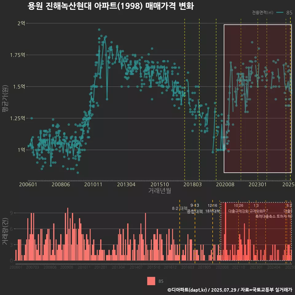 용원 진해녹산현대 아파트(1998) 매매가격 변화