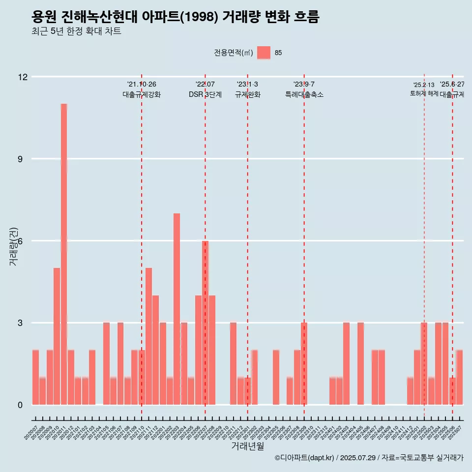 용원 진해녹산현대 아파트(1998) 거래량 변화 흐름