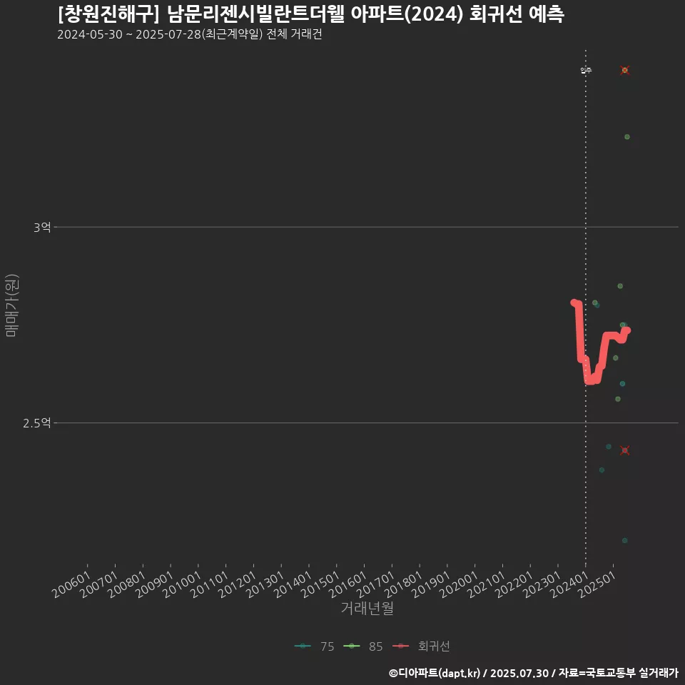 [창원진해구] 남문리젠시빌란트더웰 아파트(2024) 회귀선 예측
