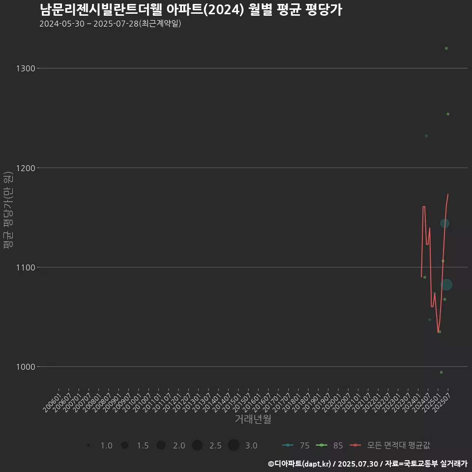 남문리젠시빌란트더웰 아파트(2024) 월별 평균 평당가