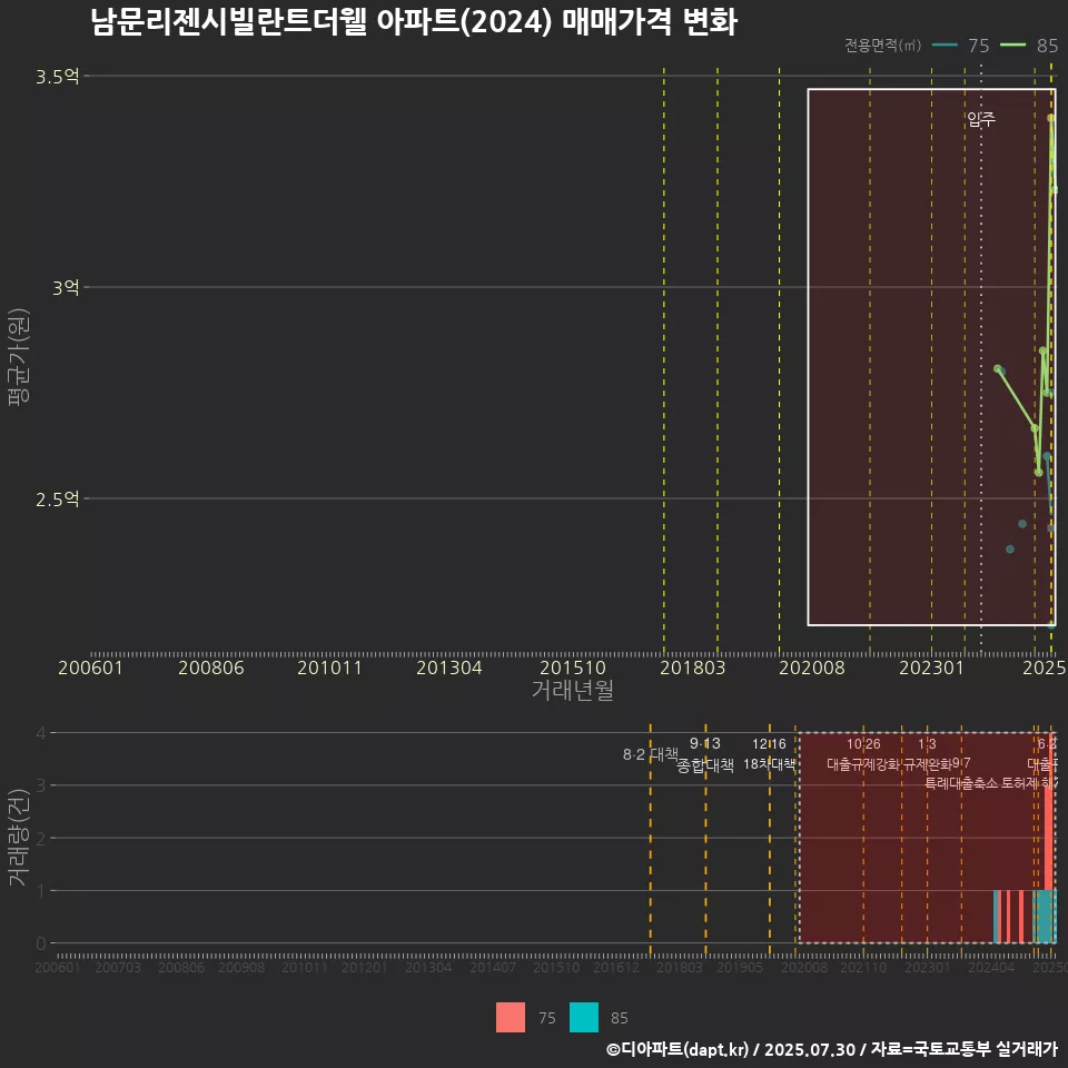 남문리젠시빌란트더웰 아파트(2024) 매매가격 변화