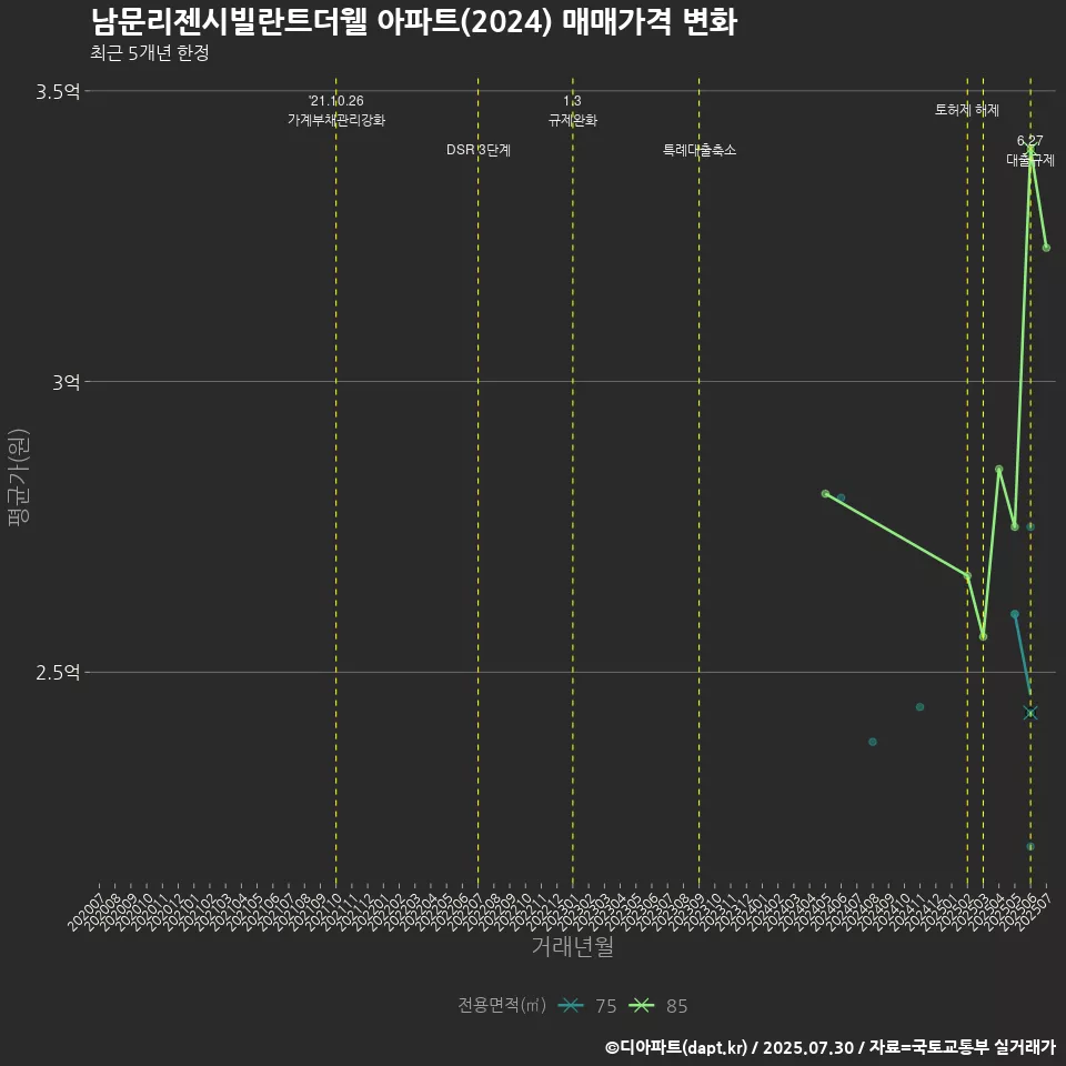 남문리젠시빌란트더웰 아파트(2024) 매매가격 변화