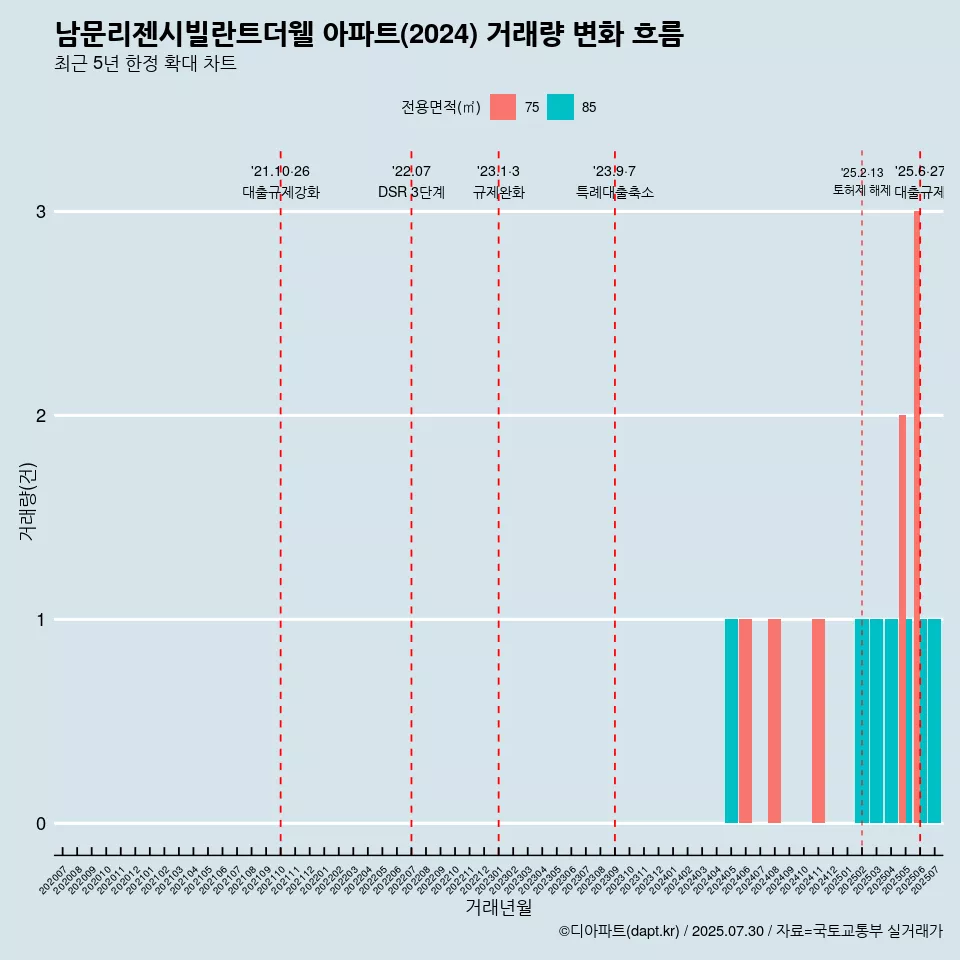 남문리젠시빌란트더웰 아파트(2024) 거래량 변화 흐름