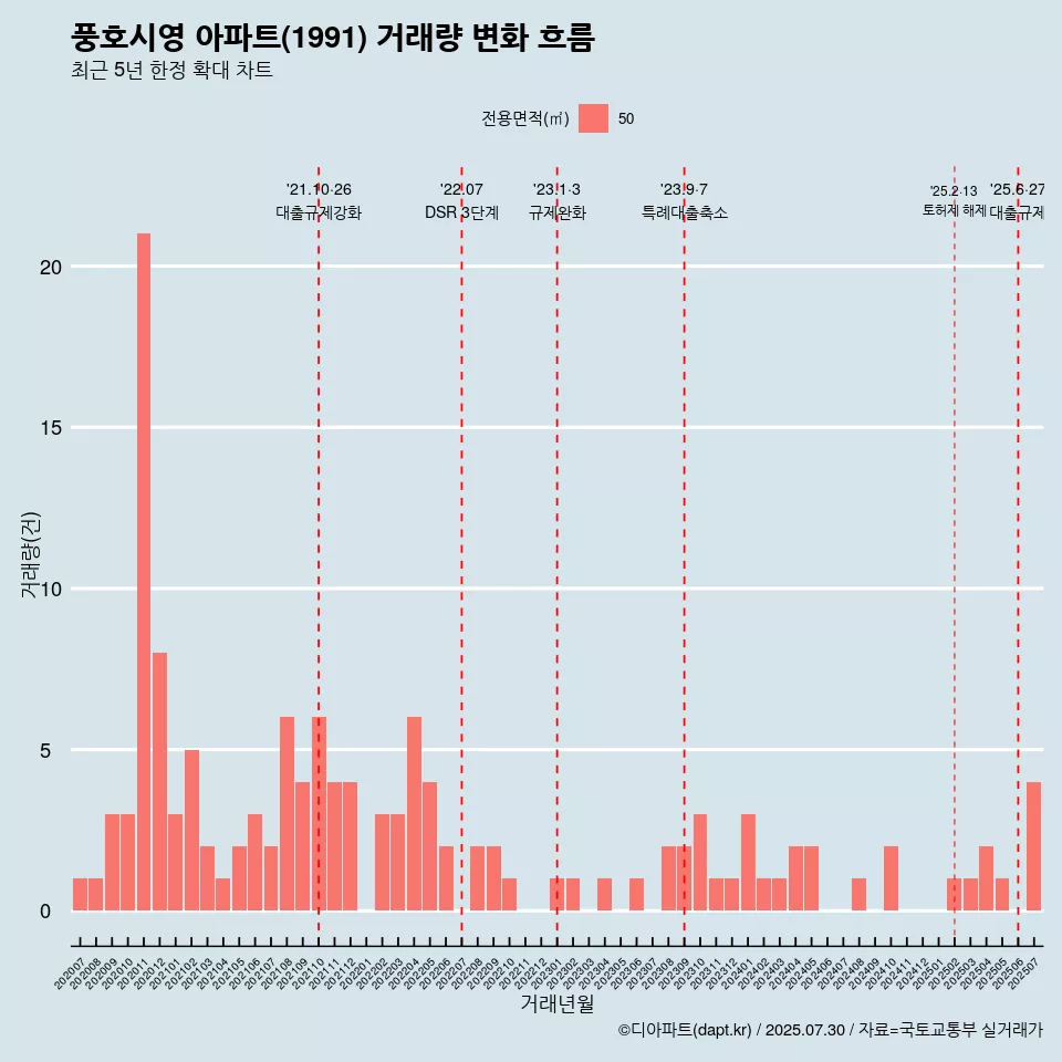 풍호시영 아파트(1991) 거래량 변화 흐름