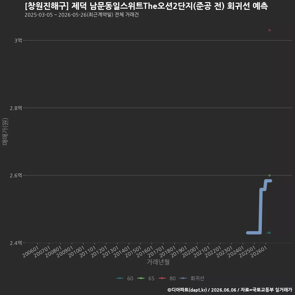 [창원진해구] 제덕 남문동일스위트The오션2단지(준공 전) 회귀선 예측