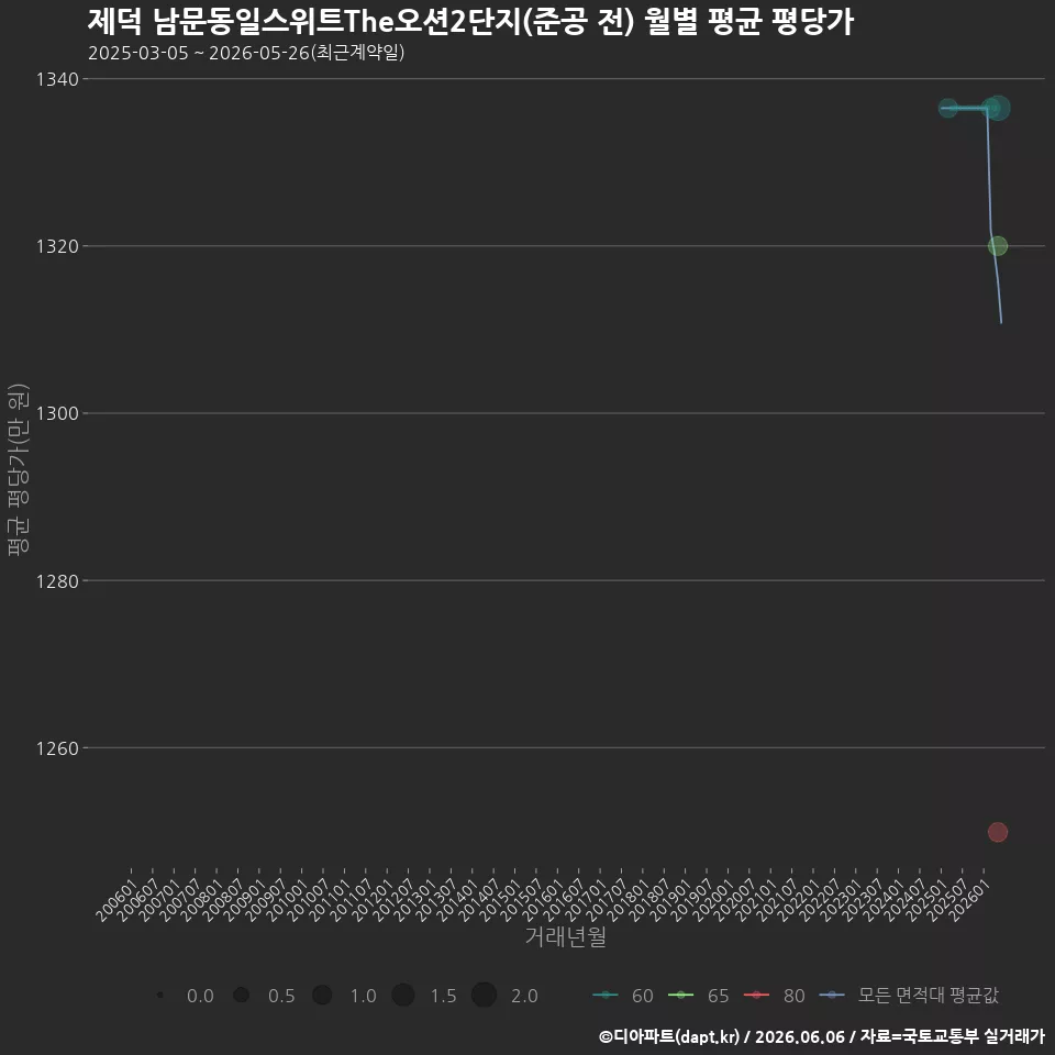 제덕 남문동일스위트The오션2단지(준공 전) 월별 평균 평당가
