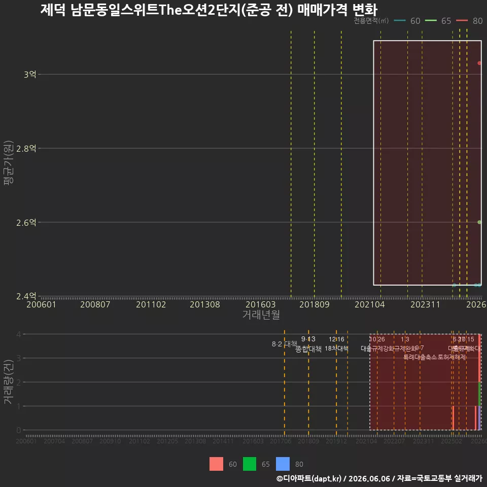 제덕 남문동일스위트The오션2단지(준공 전) 매매가격 변화