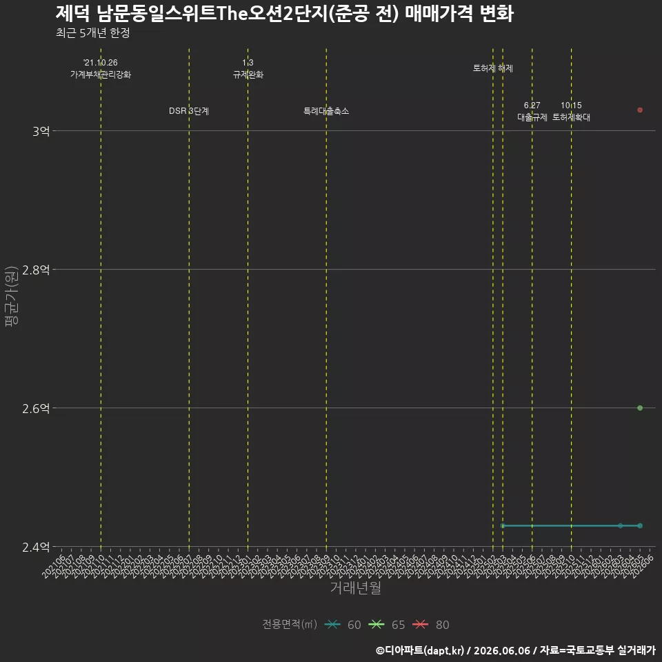 제덕 남문동일스위트The오션2단지(준공 전) 매매가격 변화
