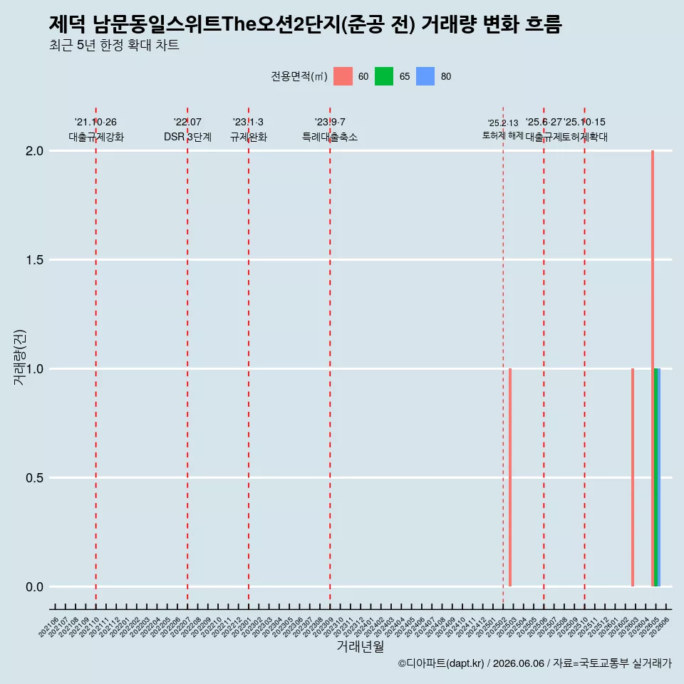 제덕 남문동일스위트The오션2단지(준공 전) 거래량 변화 흐름