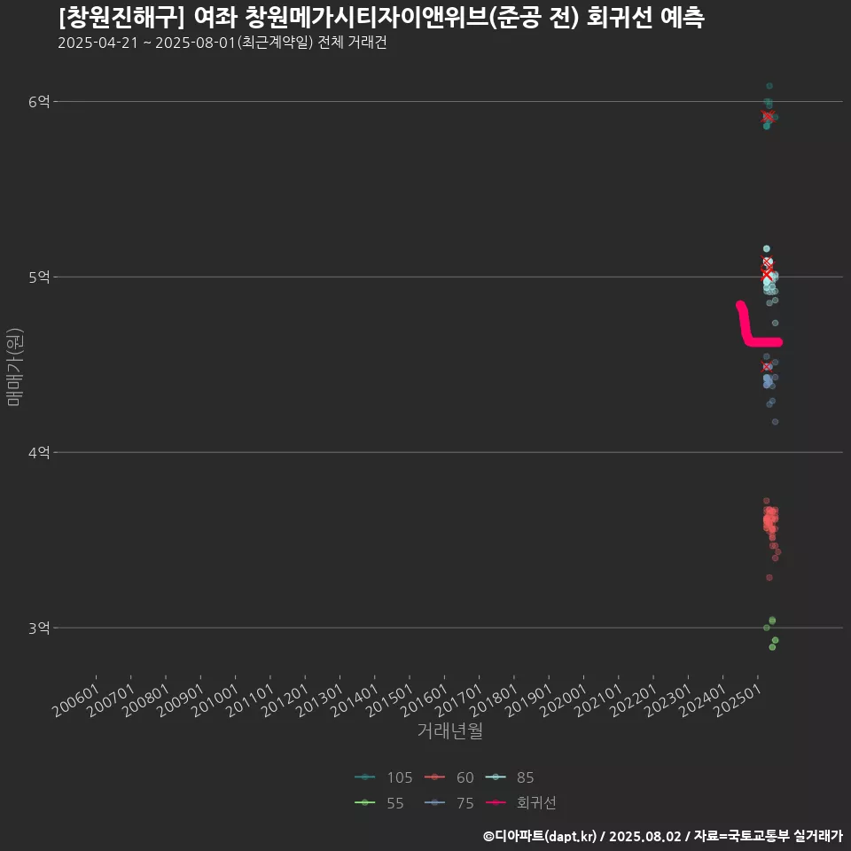 [창원진해구] 여좌 창원메가시티자이앤위브(준공 전) 회귀선 예측