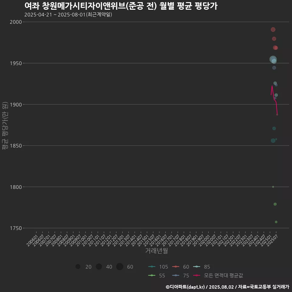여좌 창원메가시티자이앤위브(준공 전) 월별 평균 평당가