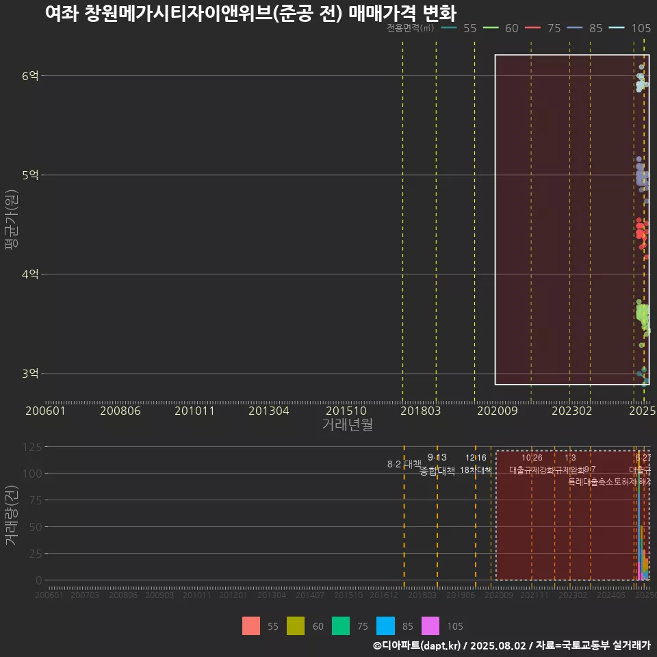 여좌 창원메가시티자이앤위브(준공 전) 매매가격 변화
