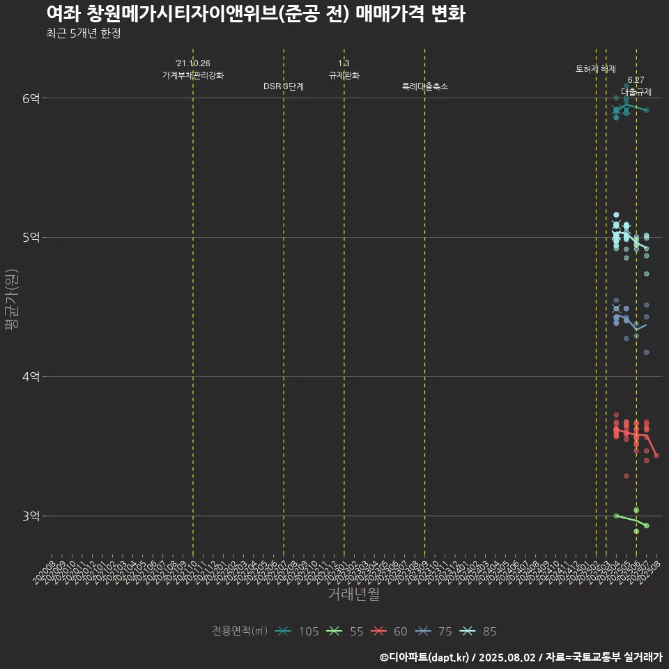 여좌 창원메가시티자이앤위브(준공 전) 매매가격 변화
