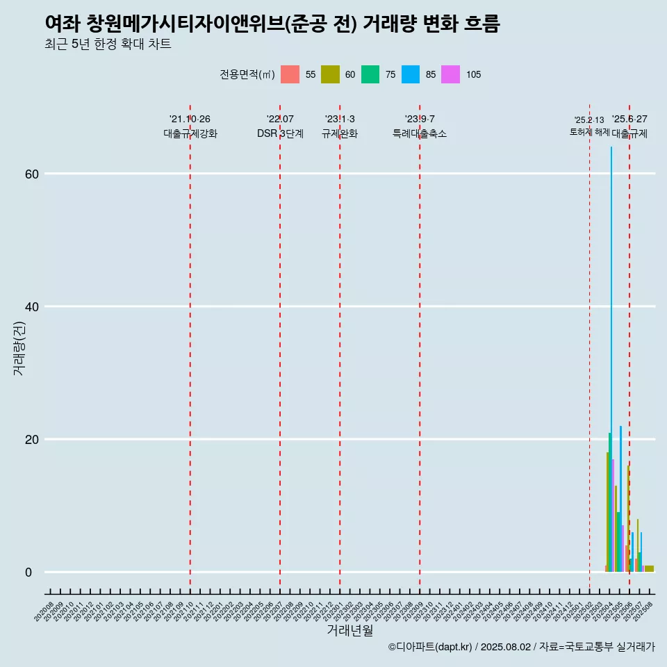 여좌 창원메가시티자이앤위브(준공 전) 거래량 변화 흐름