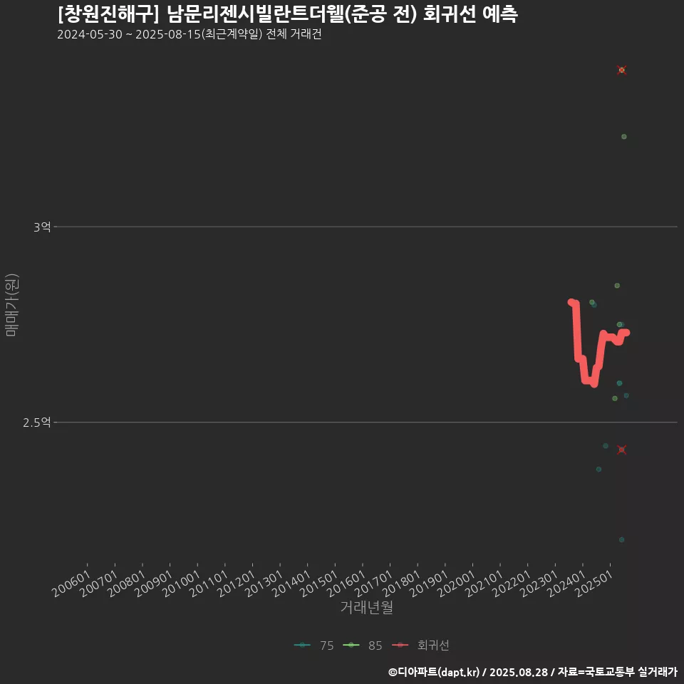 [창원진해구] 남문리젠시빌란트더웰(준공 전) 회귀선 예측