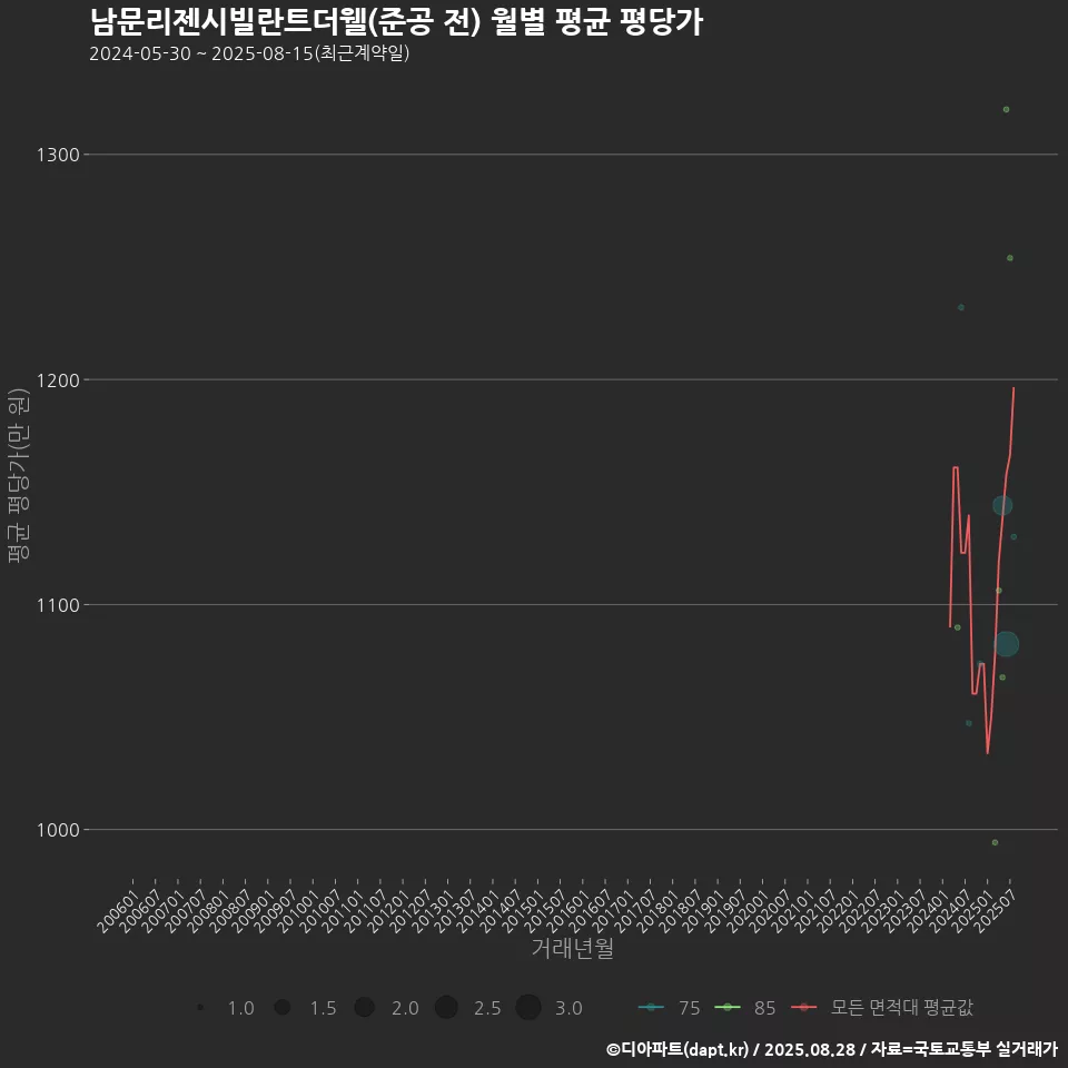 남문리젠시빌란트더웰(준공 전) 월별 평균 평당가