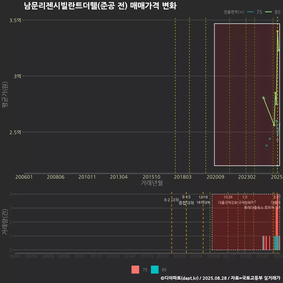 남문리젠시빌란트더웰(준공 전) 매매가격 변화