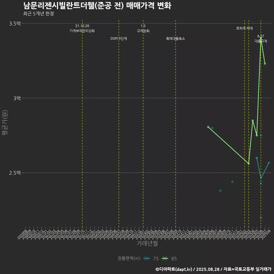 남문리젠시빌란트더웰(준공 전) 매매가격 변화