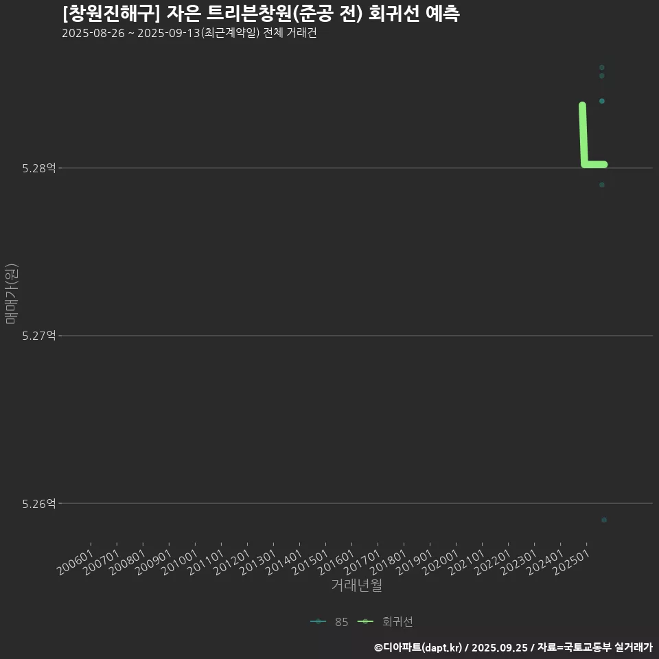 [창원진해구] 자은 트리븐창원(준공 전) 회귀선 예측