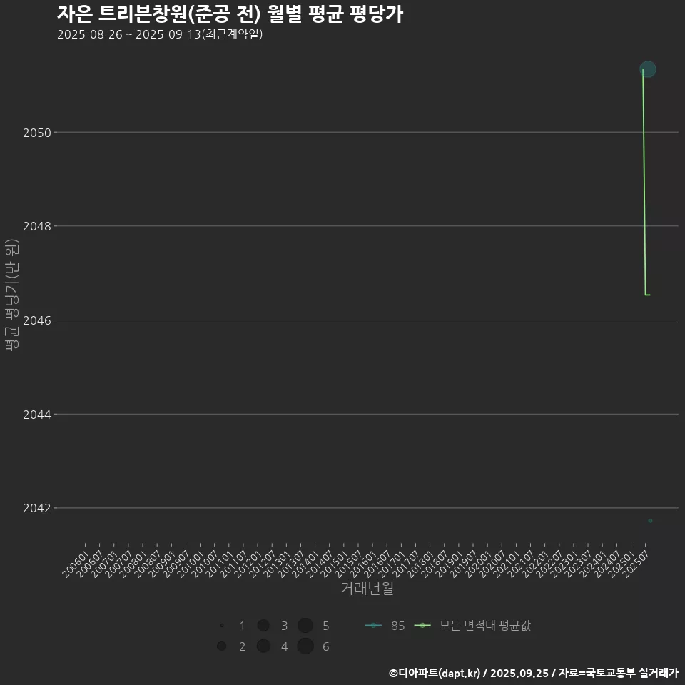 자은 트리븐창원(준공 전) 월별 평균 평당가