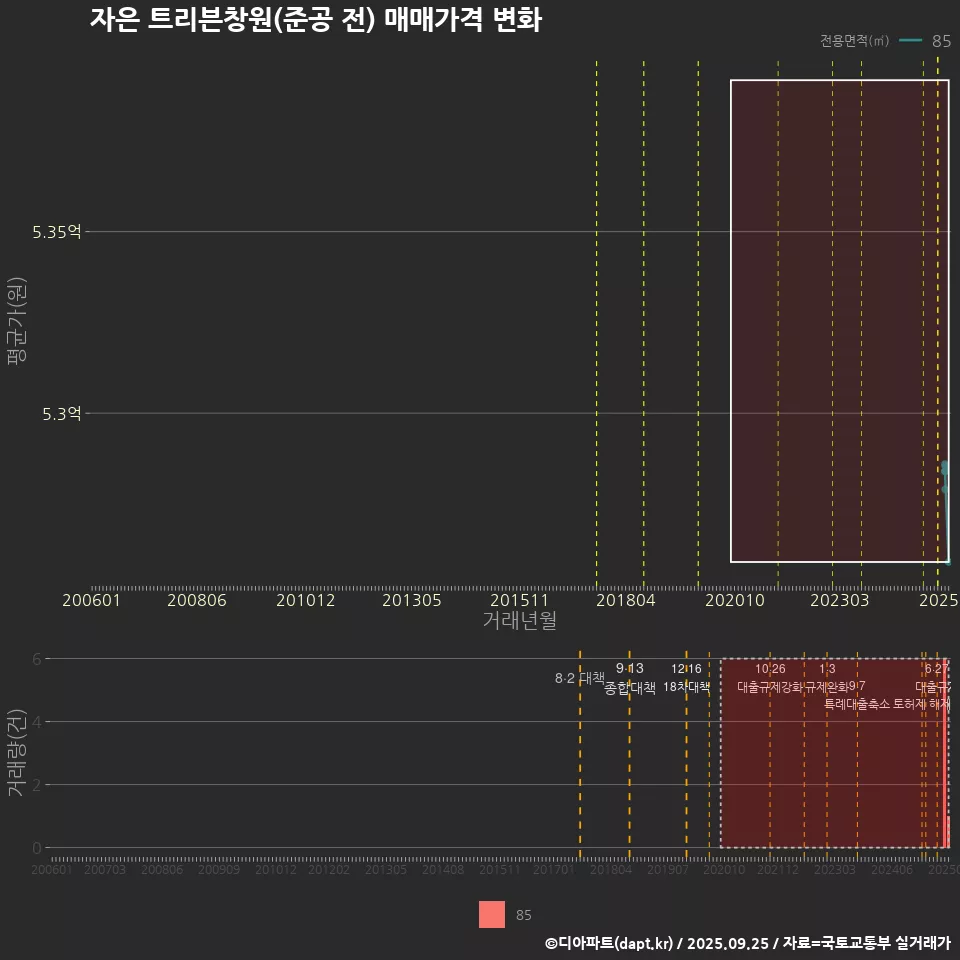 자은 트리븐창원(준공 전) 매매가격 변화