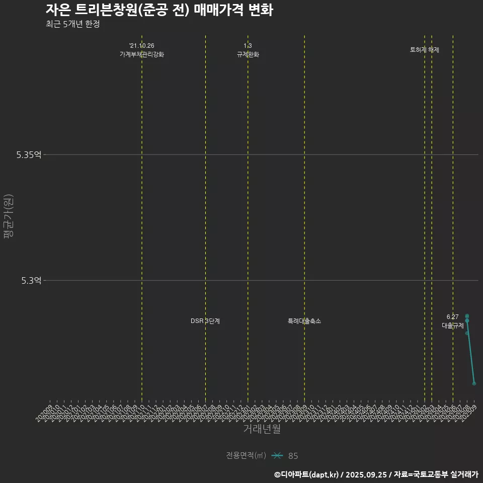 자은 트리븐창원(준공 전) 매매가격 변화
