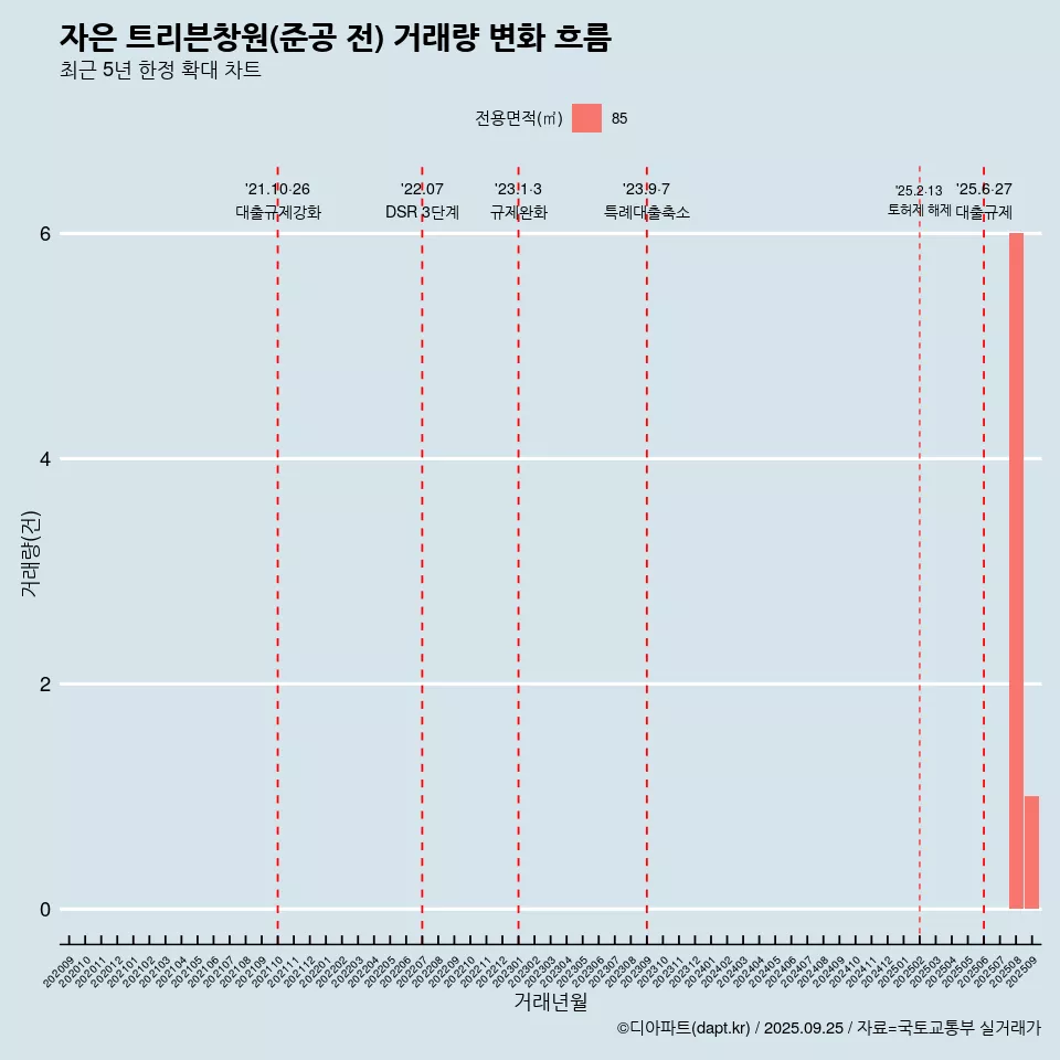 자은 트리븐창원(준공 전) 거래량 변화 흐름