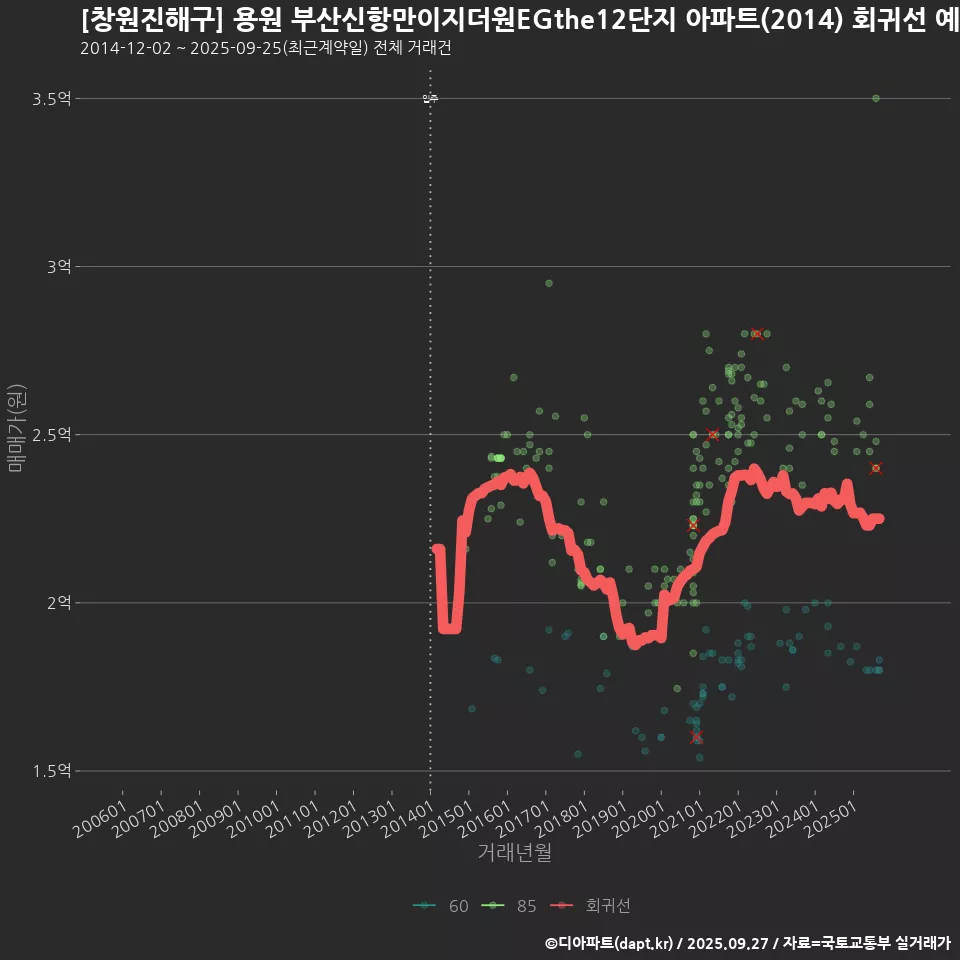[창원진해구] 용원 부산신항만이지더원EGthe12단지 아파트(2014) 회귀선 예측