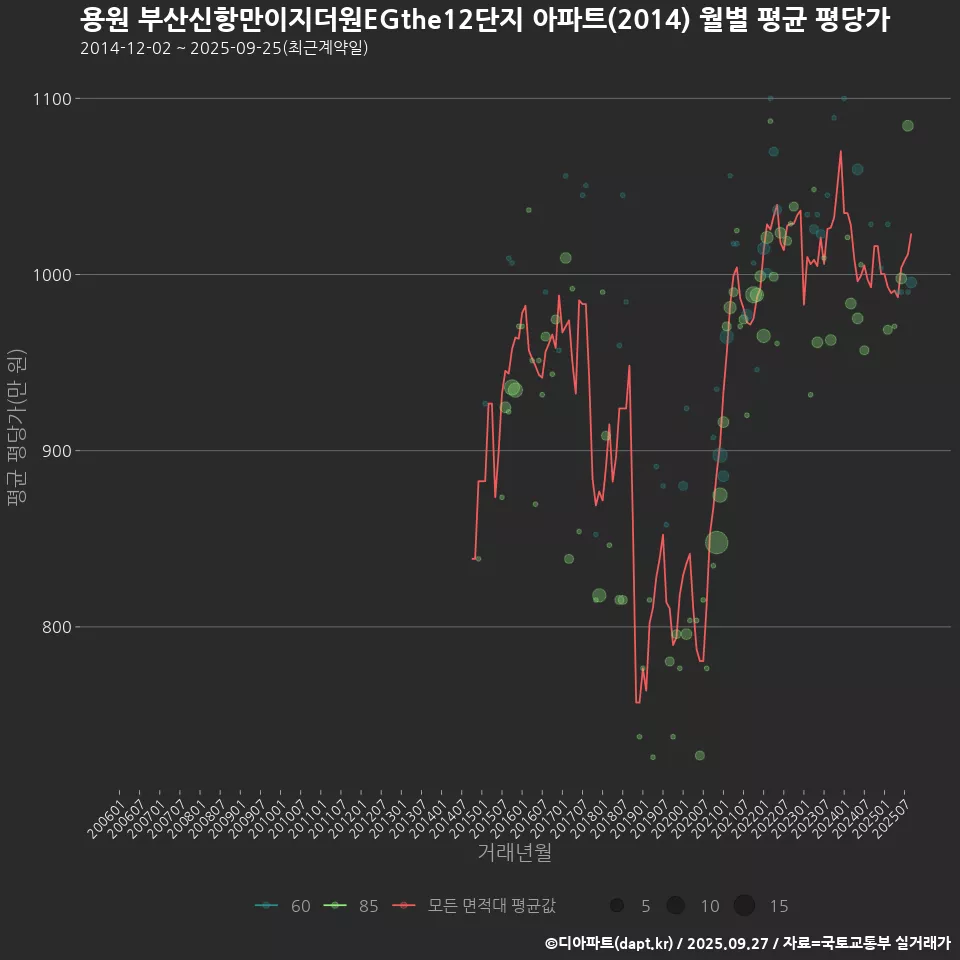 용원 부산신항만이지더원EGthe12단지 아파트(2014) 월별 평균 평당가