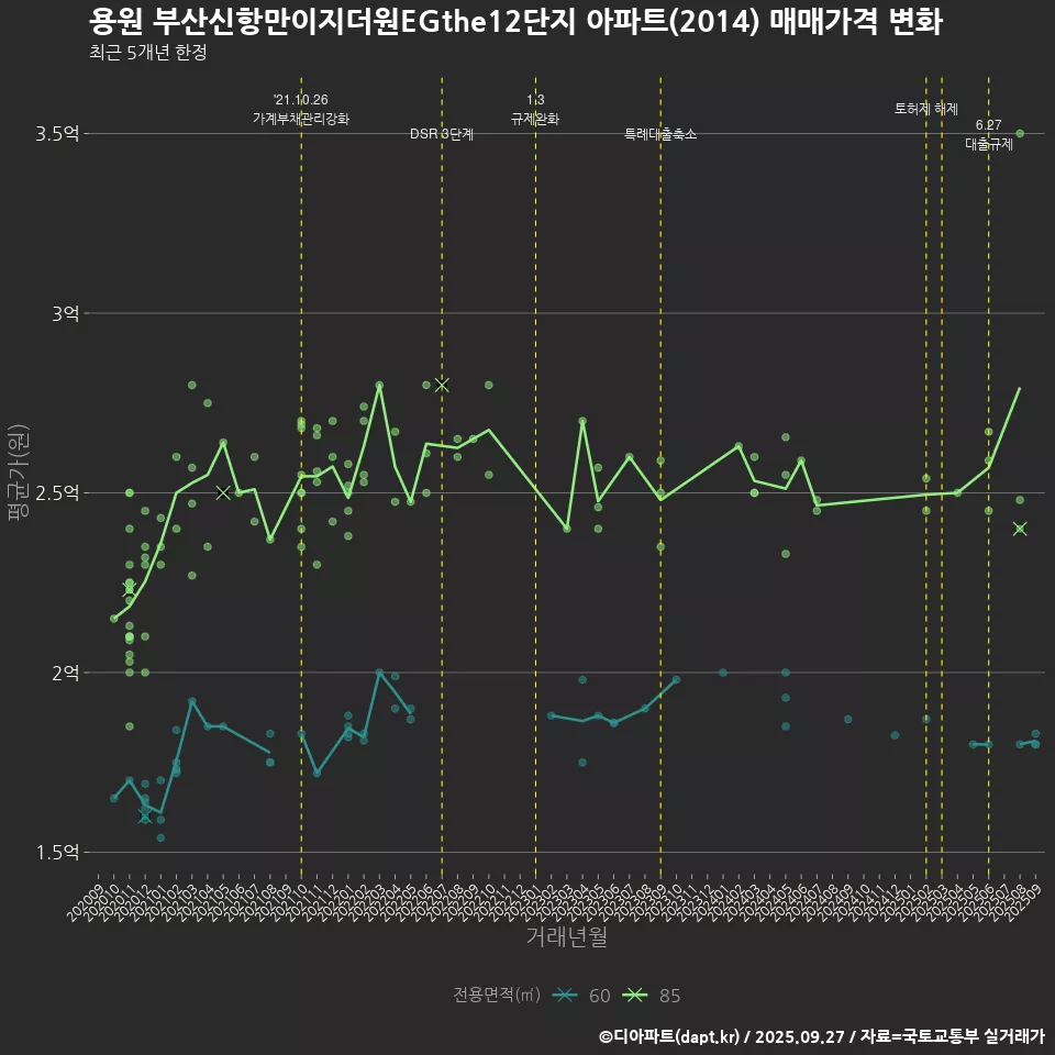 용원 부산신항만이지더원EGthe12단지 아파트(2014) 매매가격 변화