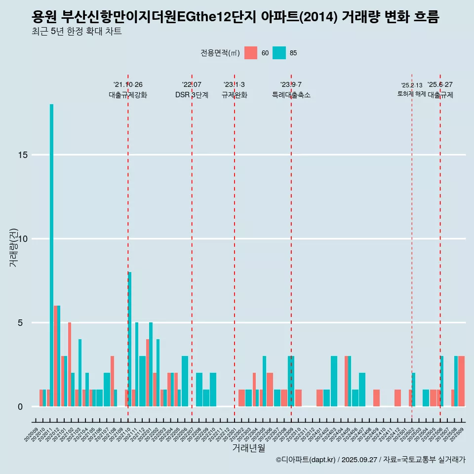 용원 부산신항만이지더원EGthe12단지 아파트(2014) 거래량 변화 흐름
