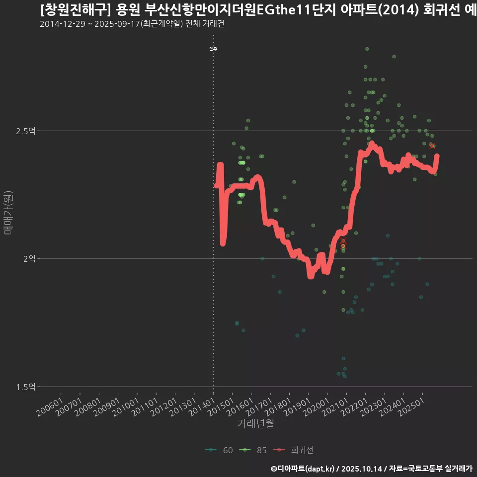 [창원진해구] 용원 부산신항만이지더원EGthe11단지 아파트(2014) 회귀선 예측