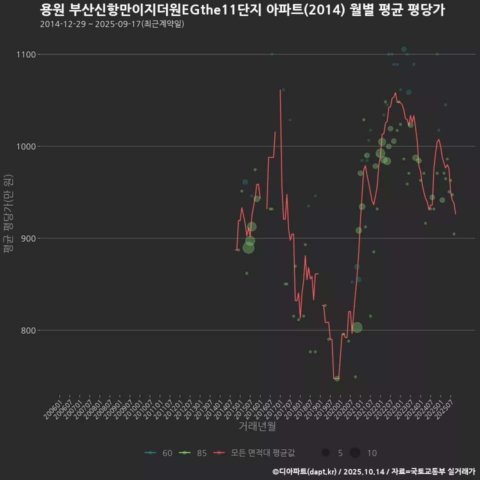 용원 부산신항만이지더원EGthe11단지 아파트(2014) 월별 평균 평당가