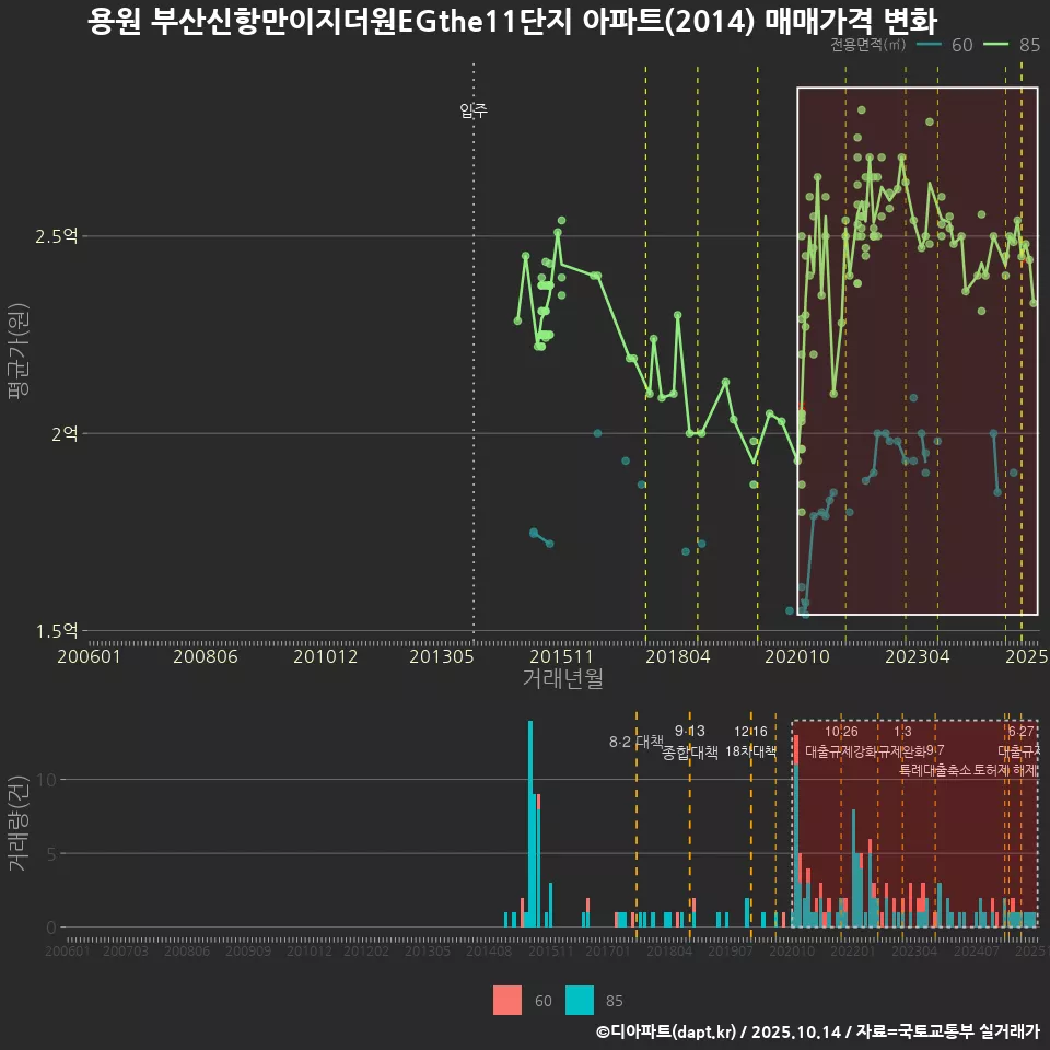 용원 부산신항만이지더원EGthe11단지 아파트(2014) 매매가격 변화