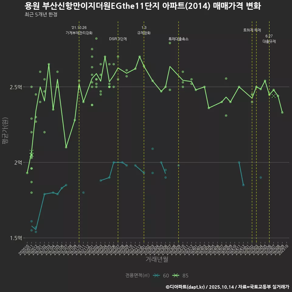 용원 부산신항만이지더원EGthe11단지 아파트(2014) 매매가격 변화