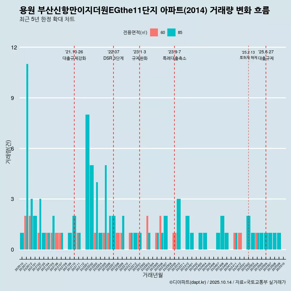 용원 부산신항만이지더원EGthe11단지 아파트(2014) 거래량 변화 흐름