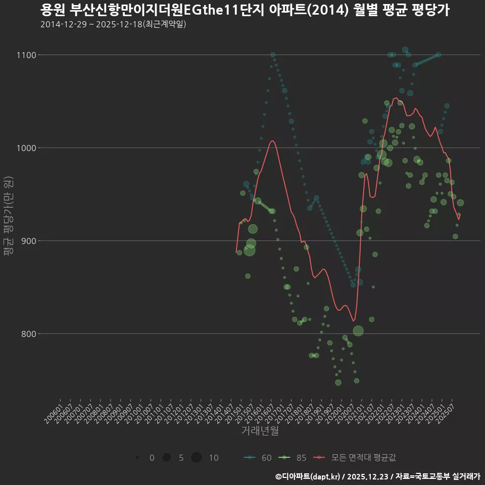 용원 부산신항만이지더원EGthe11단지 아파트(2014) 월별 평균 평당가