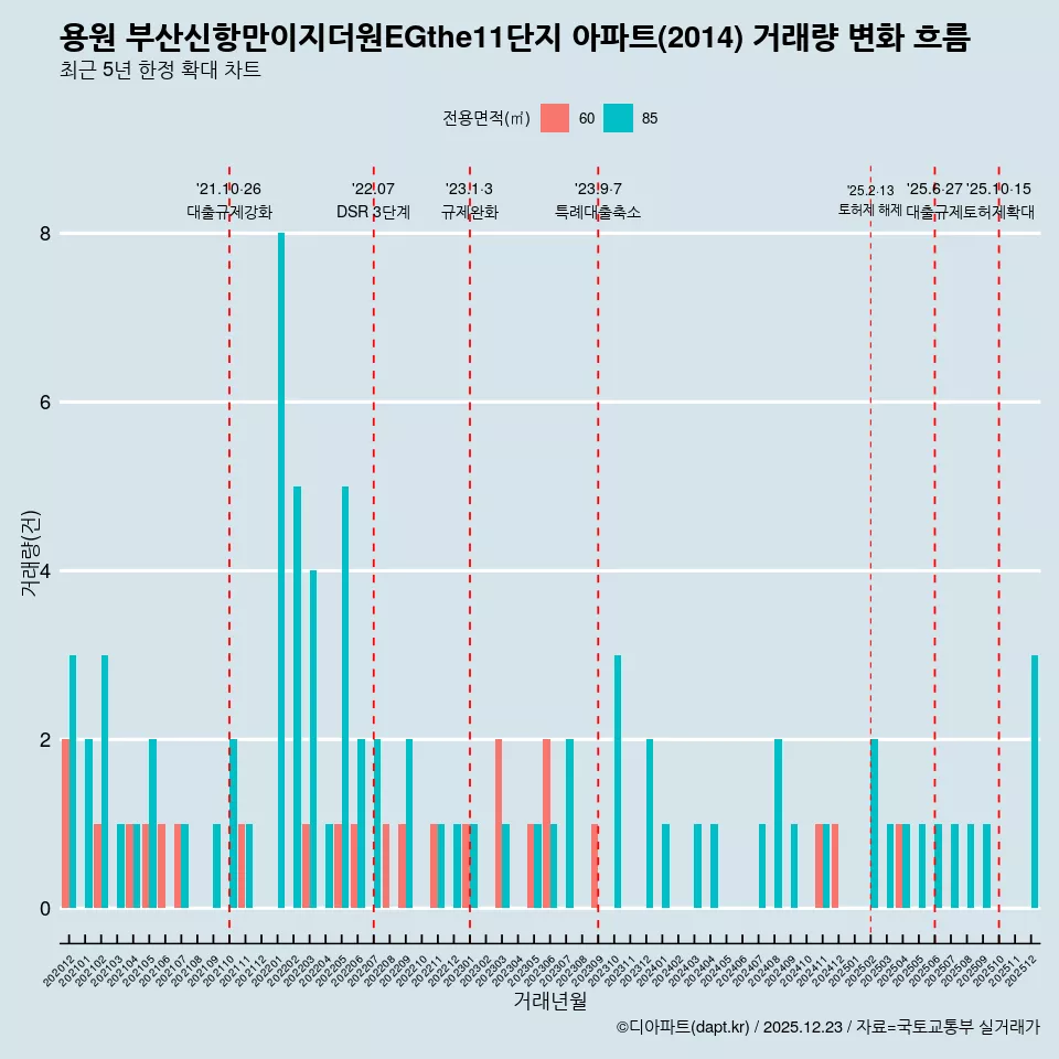 용원 부산신항만이지더원EGthe11단지 아파트(2014) 거래량 변화 흐름