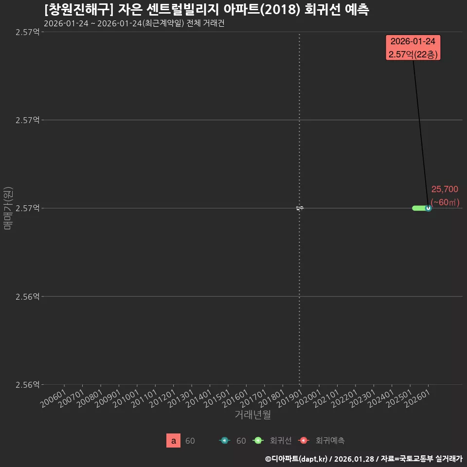 [창원진해구] 자은 센트럴빌리지 아파트(2018) 회귀선 예측
