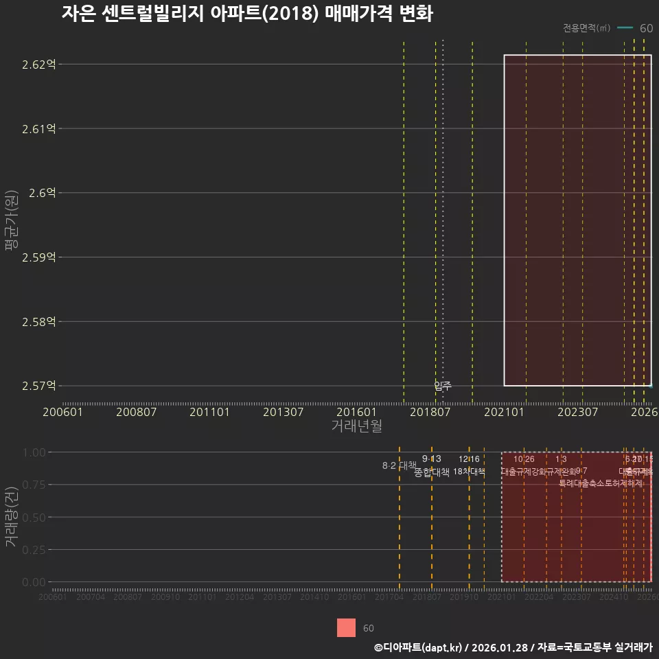 자은 센트럴빌리지 아파트(2018) 매매가격 변화
