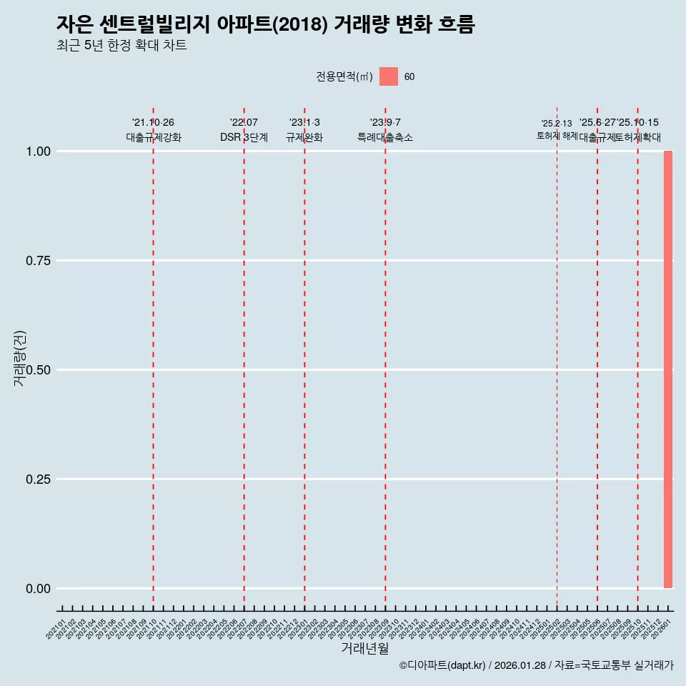 자은 센트럴빌리지 아파트(2018) 거래량 변화 흐름