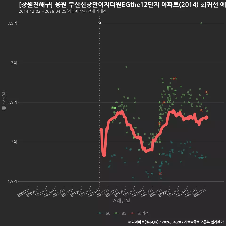 [창원진해구] 용원 부산신항만이지더원EGthe12단지 아파트(2014) 회귀선 예측