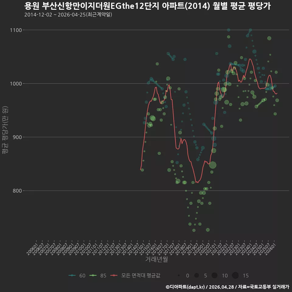 용원 부산신항만이지더원EGthe12단지 아파트(2014) 월별 평균 평당가