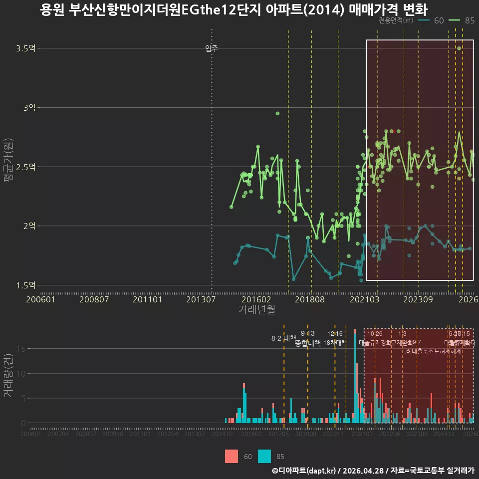 용원 부산신항만이지더원EGthe12단지 아파트(2014) 매매가격 변화