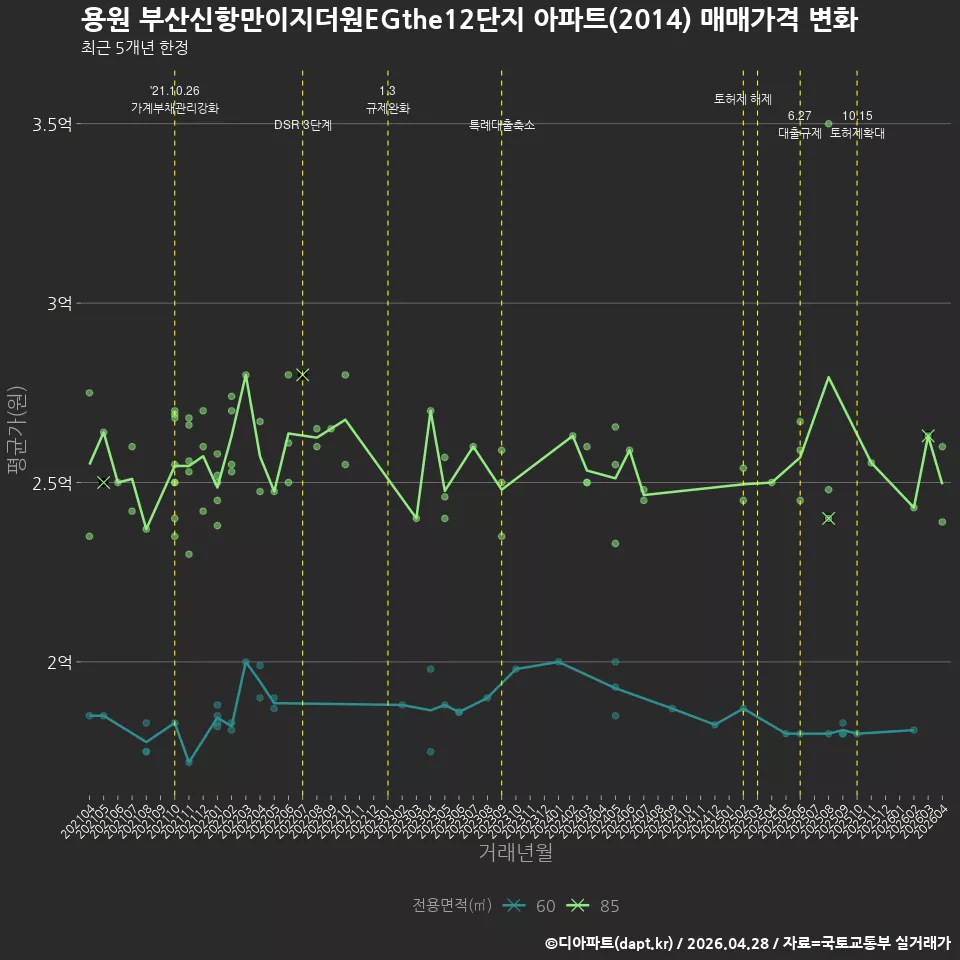 용원 부산신항만이지더원EGthe12단지 아파트(2014) 매매가격 변화