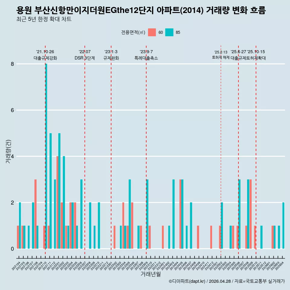 용원 부산신항만이지더원EGthe12단지 아파트(2014) 거래량 변화 흐름