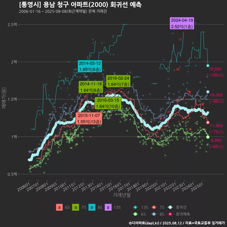 [통영시] 용남 청구 아파트(2000) 회귀선 예측