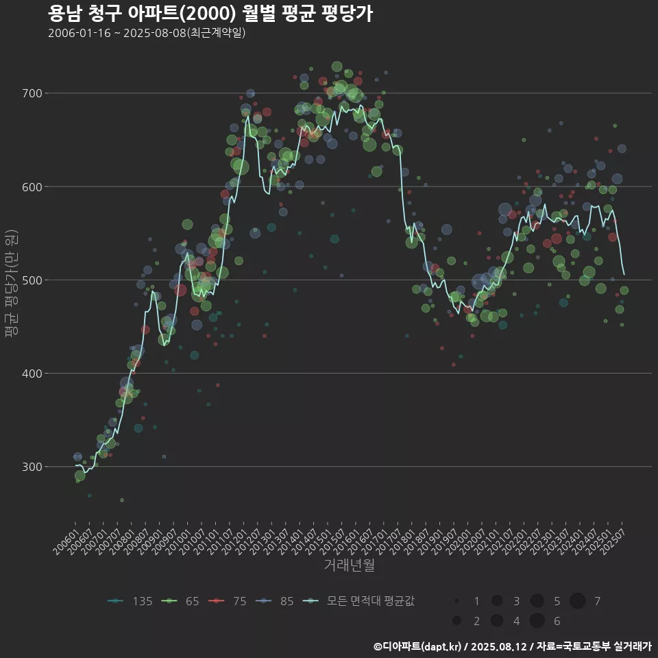 용남 청구 아파트(2000) 월별 평균 평당가