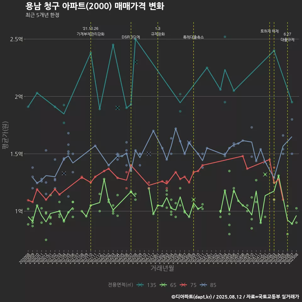 용남 청구 아파트(2000) 매매가격 변화