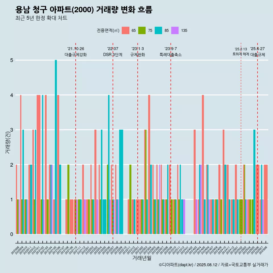 용남 청구 아파트(2000) 거래량 변화 흐름